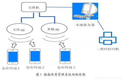物聯網工程導論筆記 RFID、二維碼技術與網絡開發